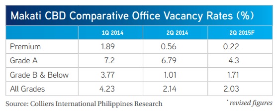 Office Vacancy rate in Makati CBD.jpg