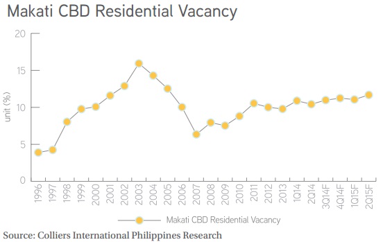 Residential condo vacancy rate in Makati CBD.jpg