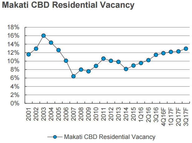 Makati CBDs Vacancy Rate_2016.png