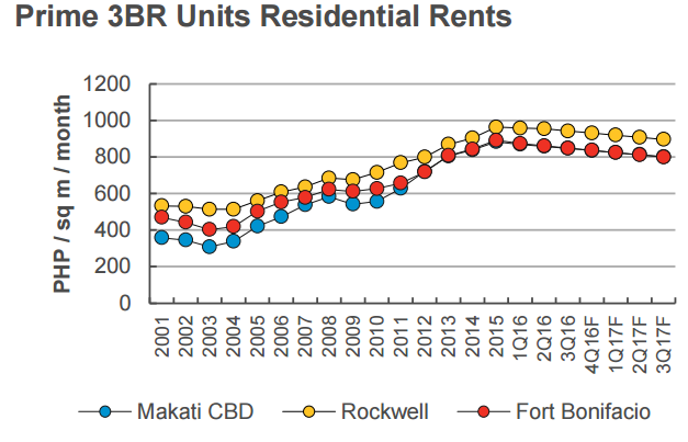 Prime Makati Residential Rental Rates_2016.png