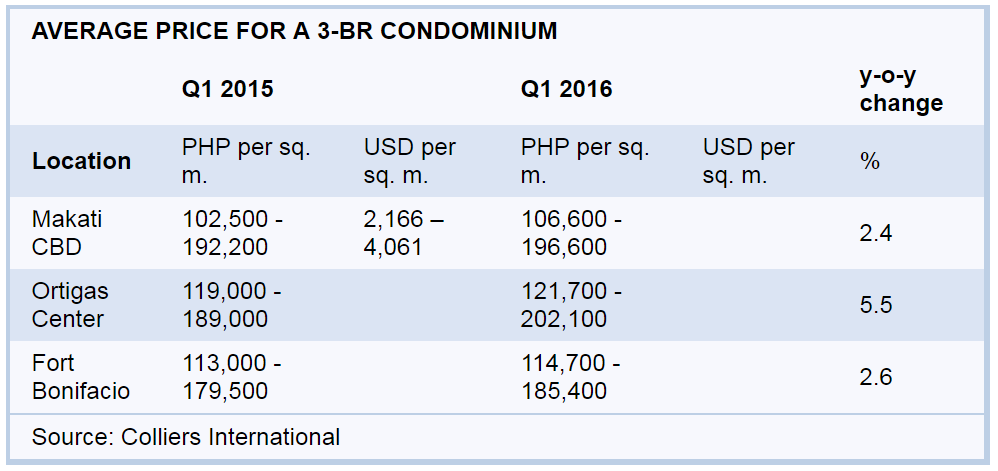 condo price for CBDs_3BR_Q1 2015-Q1 2016.png