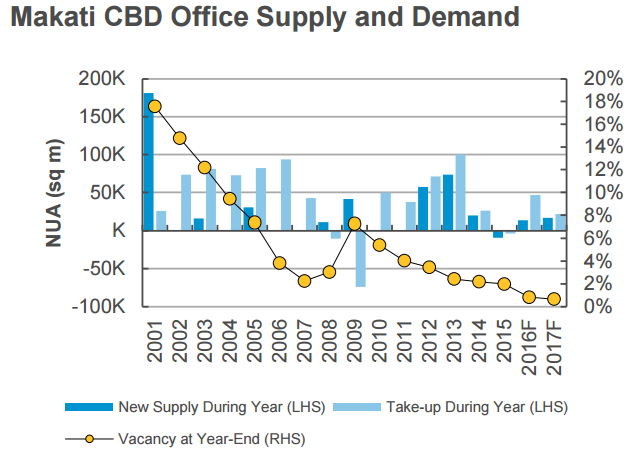 Makati office Demand vs Supply.png